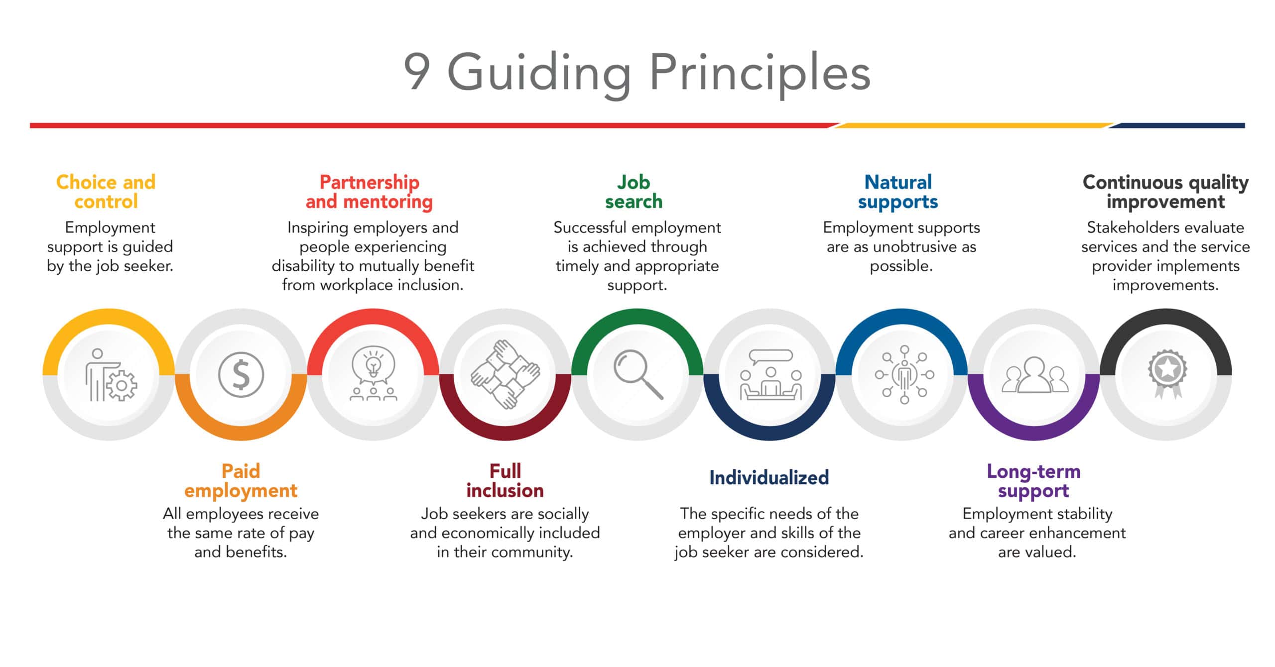 Image of CASE's 9 Guiding Princples: Choice and control - Employment support is guided by the job seeker. Partnership & mentoring - Inspiring employers and persons experiencing disability to mutually benefit from workplace inclusion. Job search - Successful employment is achieved through timely and appropriate support. Natural supports - Employment supports are as unobtrusive as possible. Continuous quality improvement - Stakeholders evaluate services and the service provider implements improvements. Paid employment - All employees receive the same rate of pay and benefits. Full inclusion: Job seekers are socially and economically included in their community. Individualized - The specific needs of the employer & skills of the job seeker are considered. Long-term support - Employment stability and career enhancement are valued.