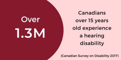 Over 1.3M Canadians over 15 years old experience a hearing disability. (Canadian Survey on Disability 2017)